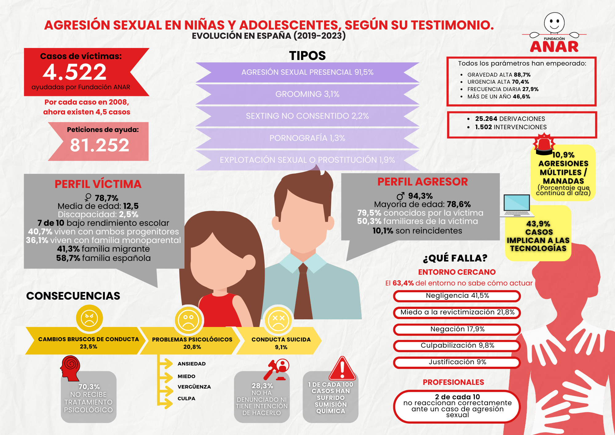 Fundación ANAR presenta el Estudio Agresión Sexual en Niñas y